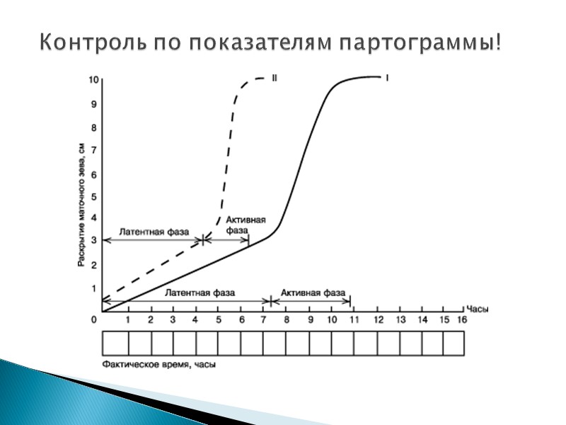 Контроль по показателям партограммы!